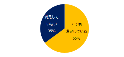 65%が「満足」、71%が「今後も派遣」。「エン派遣」の「派遣で働く理由」調査