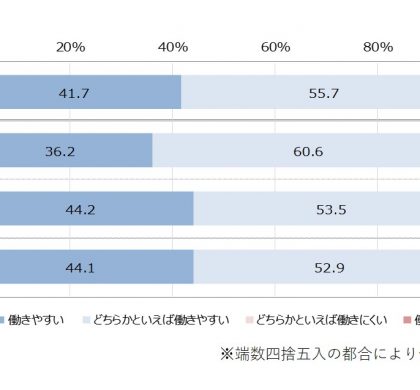 97.3%が「働きやすい」。「マイナビ 2020年在日外国人のアルバイト実態調査」