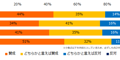 就業機会の確保、79%が「賛成」。「ミドルの転職」の「70歳現役社会」調査