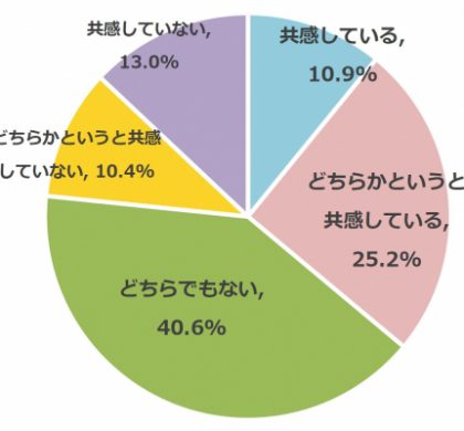 企業理念への共感と副業・フリーランスの関係。ブランド構築のむすびが調査