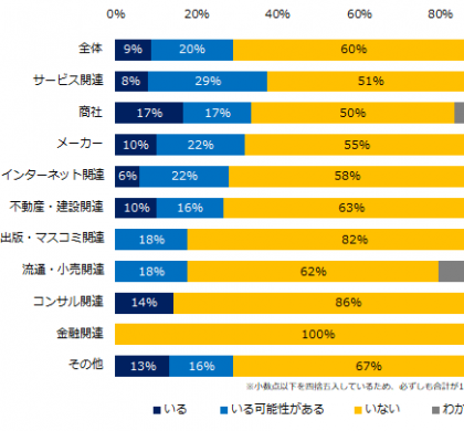 「社内失業者」がいるかも知れない企業、29%。「人事のミカタ」調査