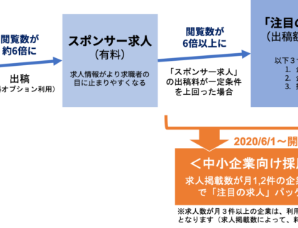 コロナ支援。Indeed Japan、中小企業を対象にする採用支援プランの提供を開始