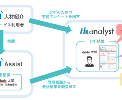 中途採用支援システム「doda Assist」、「HRアナリスト」と情報を一元化