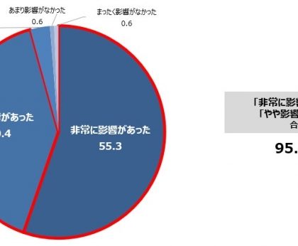 人事労務担当者が考えるコロナ禍の課題。アドバンテッジ リスク マネジメント調査