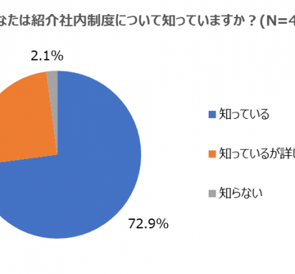 リファラル採用制度を導入するサイバーソリューションズ、制度の実態を社内調査
