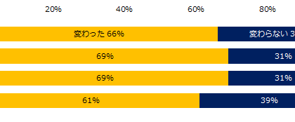 「変わった」66%。エン転職「テレワークにおける社員コミュニケーション」調査