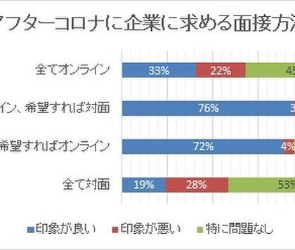 「アフターコロナ」における転職面接。ジェイ エイ シー リクルートメント調査