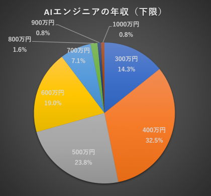 平均年収の下限額、495.6万円。アスタミューゼ、AIエンジニアの転職状況を調査