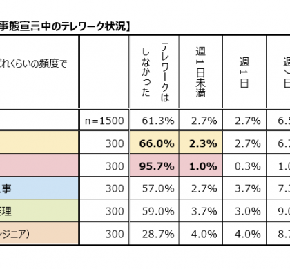 5職種に携わる会社員1500人が回答。アデコ、職種とテレワークの関係を調査