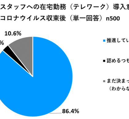 コロナ収束後も推進、86.4%。リクルートスタッフィング「テレワーク実態調査」