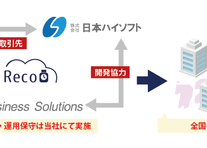 SBIビジネス・ソリューションズ、勤怠管理システム「勤怠Reco」提供開始へ