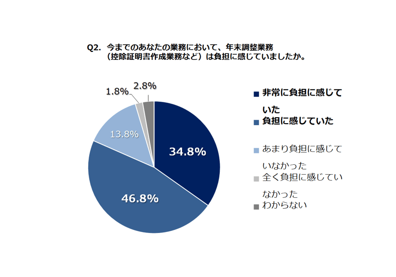 「電子化されてほしい」、91.0％。年末調整書類の電子化に関する調査