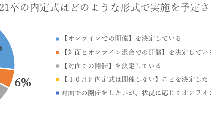 「未確定」、49%。21卒内定式の実施予定、就職支援のジェイックが緊急調査