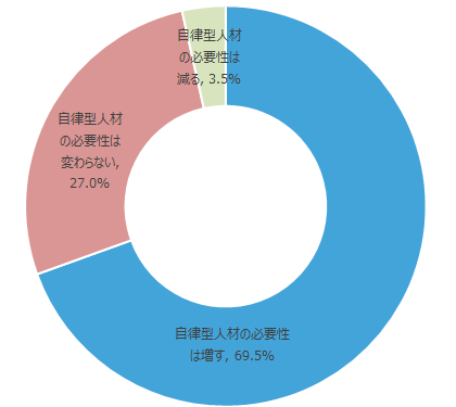 グロービス、テレワーク時代の新入社員に求めるものを調査