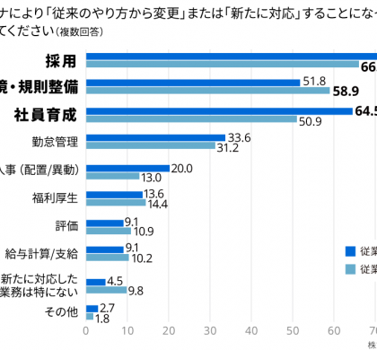 ラーニングエージェンシー、コロナが人事・採用に与えた影響を調査