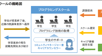 大東コーポレートサービス、発達障がい学生の雇用創出に向けてスクール開設