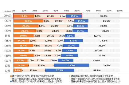 人事1910名が回答。マイナビ、2020年「働き方、副業・兼業に関するレポート」
