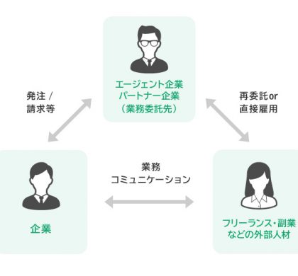 外部人材管理・活用システム「エクスチーム」、「エージェント管理機能」提供開始