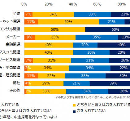 「人事のミカタ」、中途入社者の定着施策(オンボーディング)について調査