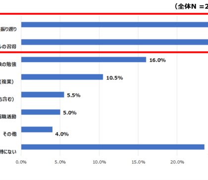コロナ禍でハイクラス人材のキャリア観は変化したのか。「iX転職」調査