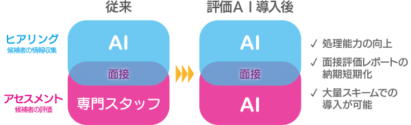 バイトAI面接サービス「SHaiNライト」、評価AIの開発に成功