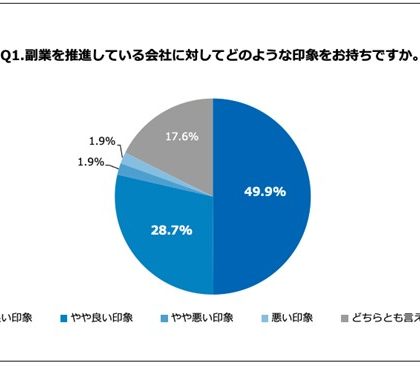 テレワーク社員、7割以上が副業に関心あり。あしたのチーム「会社員と副業」調査