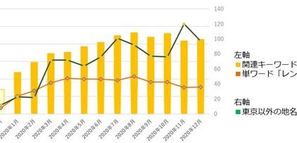 「レンタルオフィス.com」のアスノシステム、フレキシブルオフィスの利用実態を調査