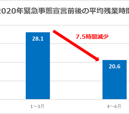 コロナ禍で残業時間が減った職種は何か。「doda」、残業時間の実態を調査