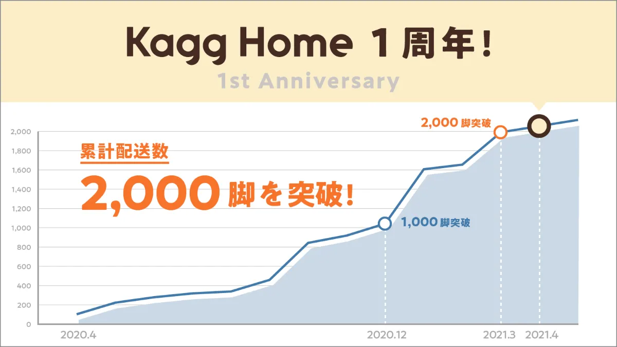オフィスチェアを従業員宅に配送する「Kagg Home」、累計配送数2000脚突破