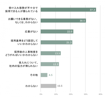 半数近くの企業が、前向き。マンパワーグループの「障がい者雇用の実態調査」