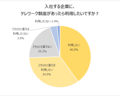 2023年卒の大学・大学院生に聞いた、テレワーク制度への意識