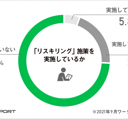 採用担当者が対象のリスキリング調査、9割以上が「実施していない」と回答