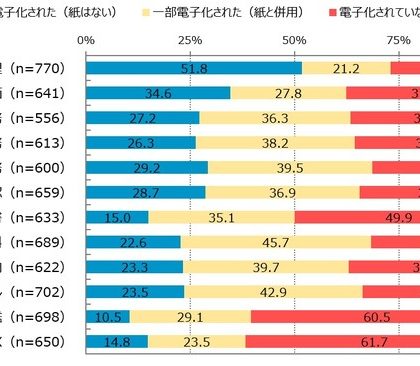 ビジネスパーソン1,000人の意識調査、ペーパーレス化に期待するものは
