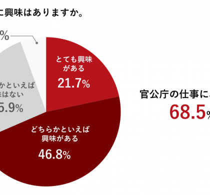 官公庁への転職意欲について、キャリア人材へのアンケート調査
