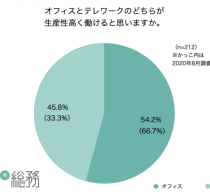 日本唯一の総務専門誌「月刊総務」、総務担当者のオフィス意識を調査
