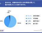 ココエがDX教育の補助金活用に関する実態調査を実施