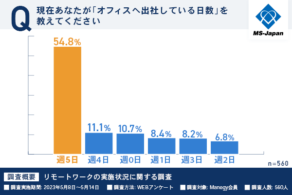 MS-Japanが「在宅勤務の実態調査2023」を発表