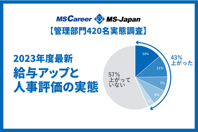 MS-Japanが「管理部門の給与アップと人事評価の実態調査」を実施