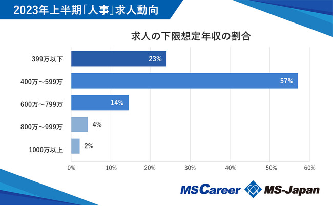 MS-Japanが「人事・総務の求人トレンド2023上半期」に関する調査を実施