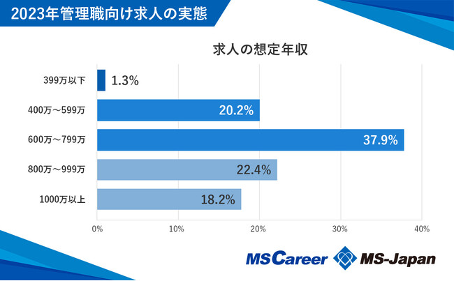 MS-Japanが「管理部門の管理職求人の実態」に関する調査を実施