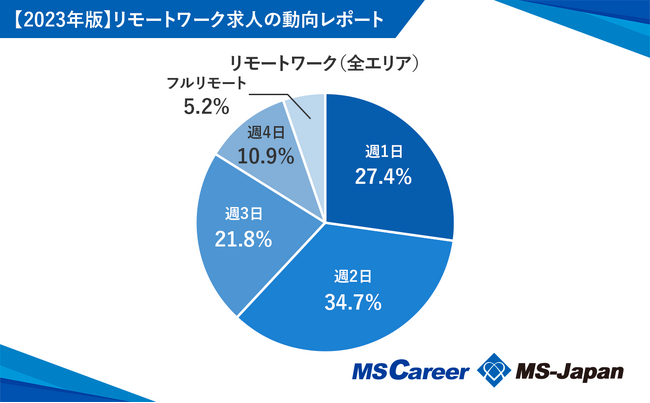 MS-Japanが「管理部門・士業のリモートワーク求人の動向」を調査
