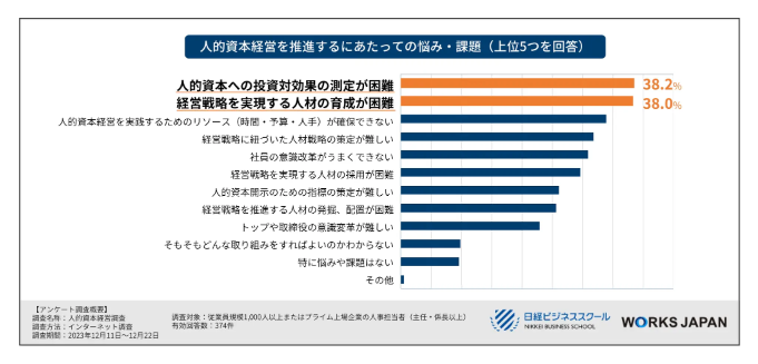 日本経済新聞社が「人的資本経営」について調査を実施