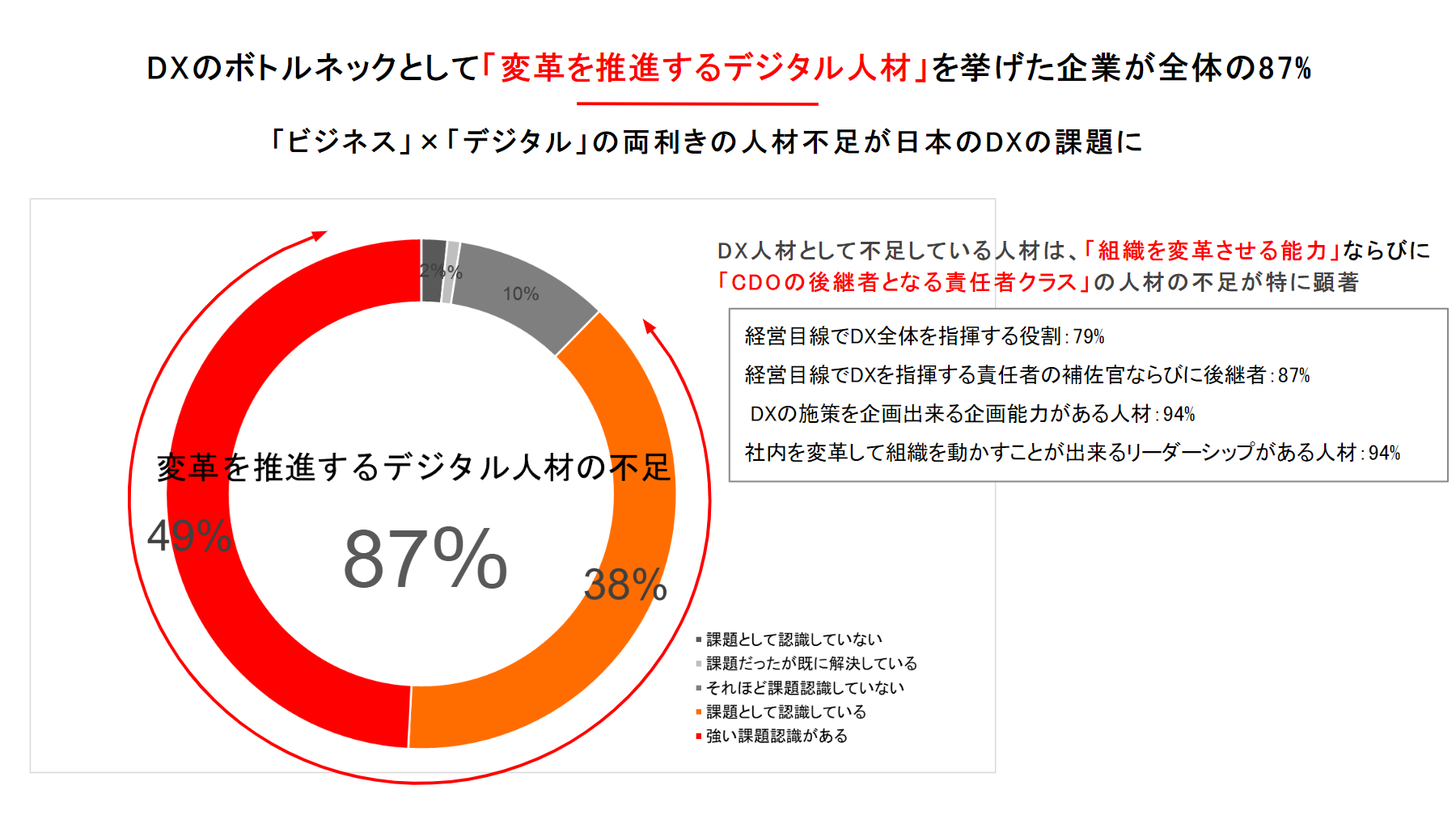 CDO Club Japanが「日本国内におけるデジタル人材の実態」などを調査