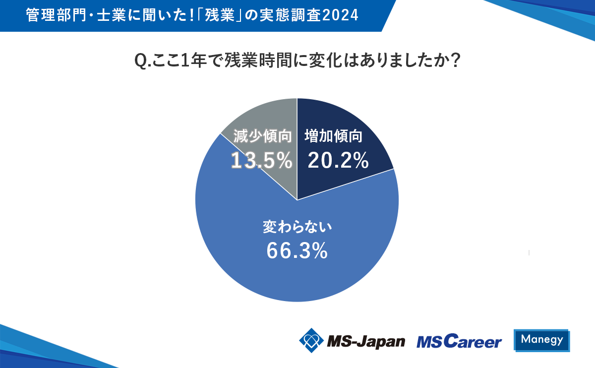 MS-Japanが管理部門・士業の「残業」の実態調査を実施