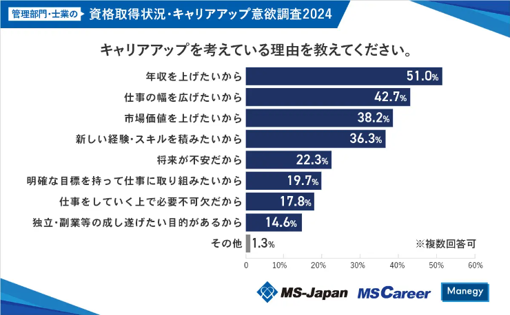 MS-Japan「資格取得状況・キャリアアップ意識調査」を実施